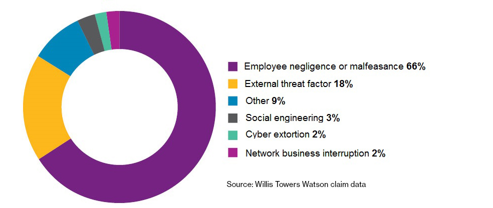 Graphic illustrating the different types of cyber risks, published by Wills Towers Watson